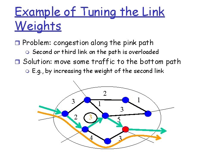 Example of Tuning the Link Weights r Problem: congestion along the pink path m Example of Tuning the Link Weights r Problem: congestion along the pink path m