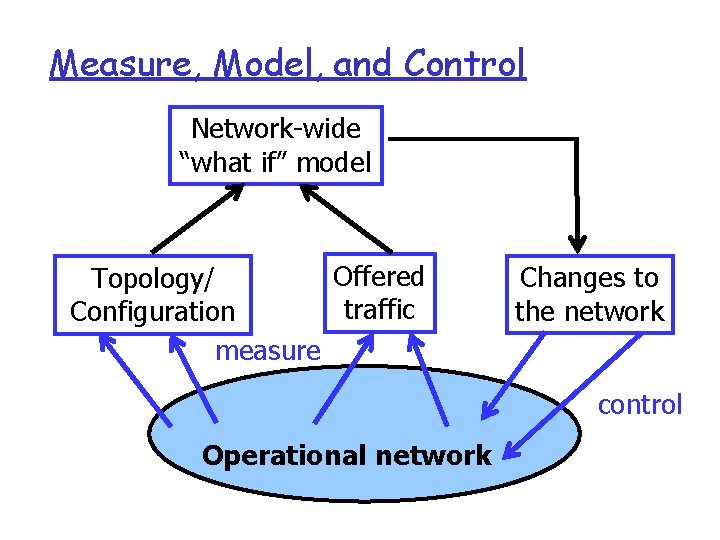 Measure, Model, and Control Network-wide “what if” model Offered Topology/ traffic Configuration measure Changes Measure, Model, and Control Network-wide “what if” model Offered Topology/ traffic Configuration measure Changes