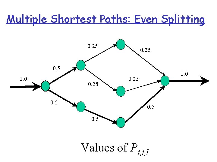 Multiple Shortest Paths: Even Splitting 0. 25 0. 5 1. 0 0. 25 0. Multiple Shortest Paths: Even Splitting 0. 25 0. 5 1. 0 0. 25 0.