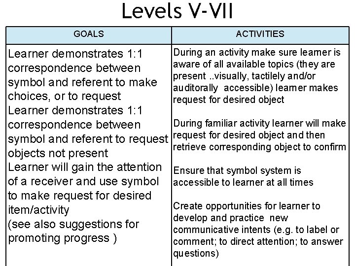 Levels V-VII GOALS ACTIVITIES During an activity make sure learner is Learner demonstrates 1: