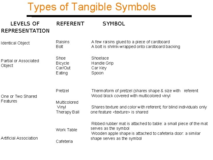 Types of Tangible Symbols LEVELS OF REPRESENTATION REFERENT Identical Object Raisins Bolt A few