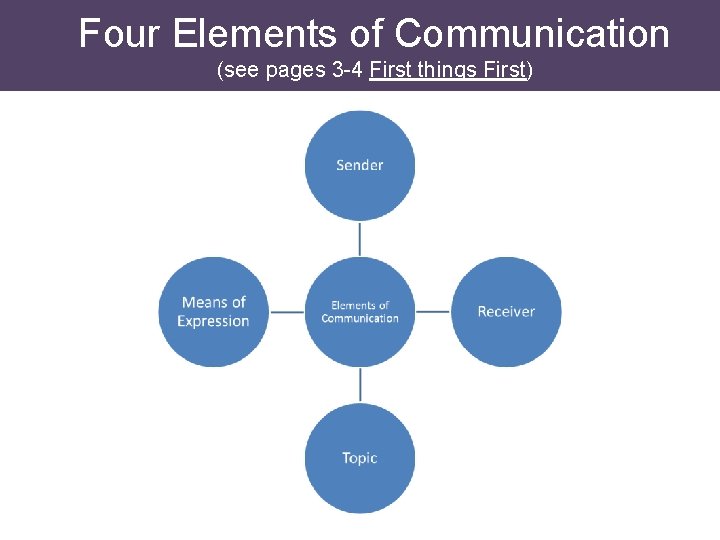 Four Elements of Communication (see pages 3 -4 First things First) 