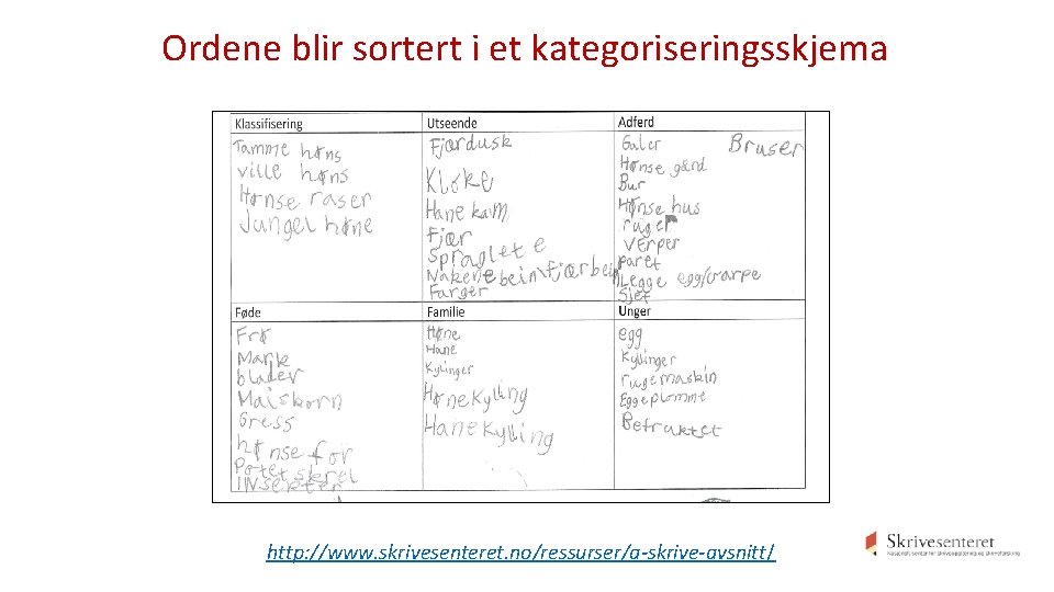 Ordene blir sortert i et kategoriseringsskjema http: //www. skrivesenteret. no/ressurser/a-skrive-avsnitt/ Ordene blir sortert i et kategoriseringsskjema http: //www. skrivesenteret. no/ressurser/a-skrive-avsnitt/