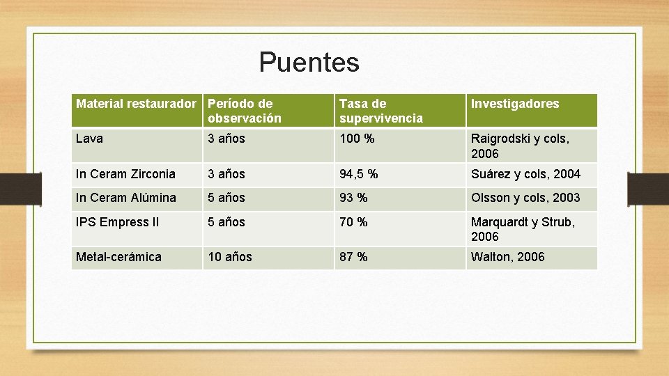 Puentes Material restaurador Período de observación Tasa de supervivencia Investigadores Lava 3 años 100