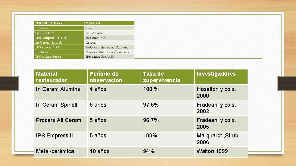 Material restaurador Período de observación Tasa de supervivencia Investigadores In Ceram Alumina 4 años