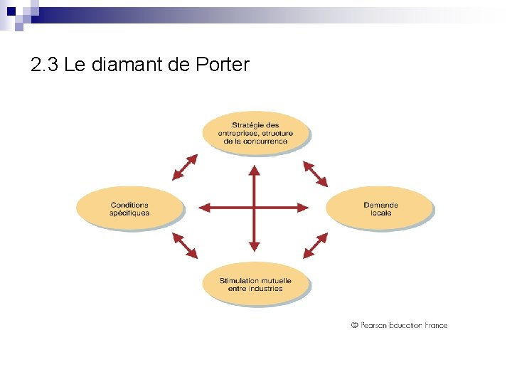 2. 3 Le diamant de Porter 