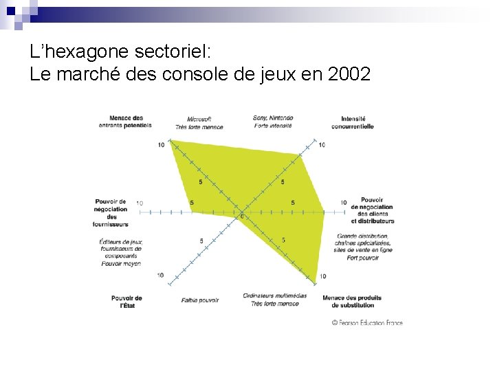 L’hexagone sectoriel: Le marché des console de jeux en 2002 