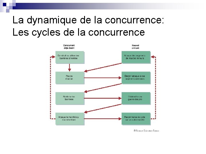 La dynamique de la concurrence: Les cycles de la concurrence 