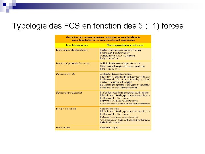 Typologie des FCS en fonction des 5 (+1) forces 