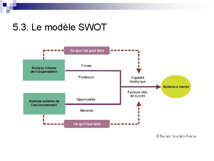 5. 3. Le modèle SWOT 