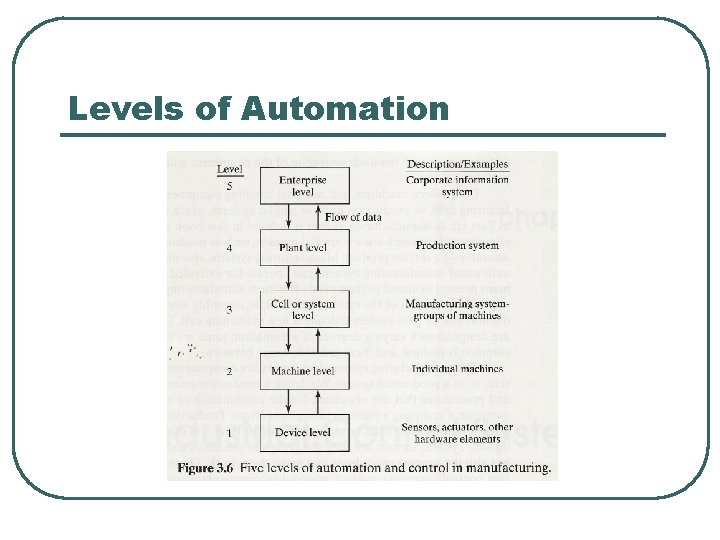 Levels of Automation 