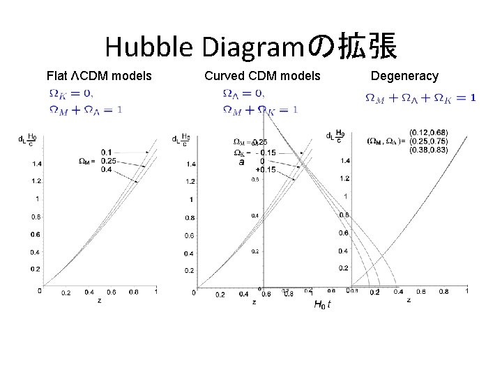 Hubble Diagramの拡張 Flat ΛCDM models Curved CDM models Degeneracy 