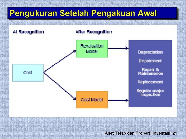 Pengukuran Setelah Pengakuan Awal Aset Tetap dan Properti Investasi 21 Pengukuran Setelah Pengakuan Awal Aset Tetap dan Properti Investasi 21