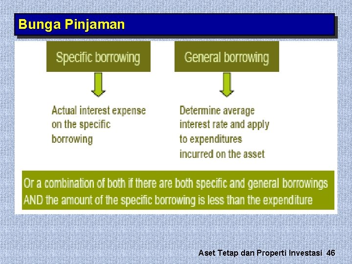 Bunga Pinjaman Aset Tetap dan Properti Investasi 46 Bunga Pinjaman Aset Tetap dan Properti Investasi 46