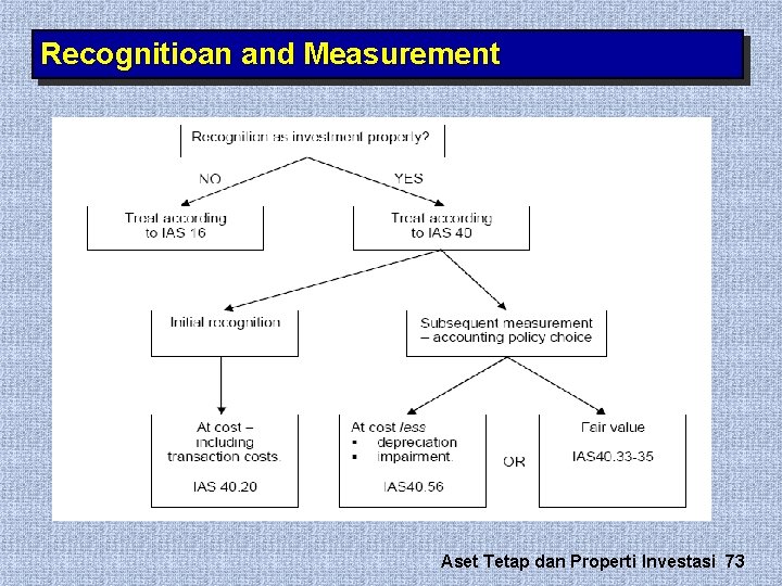 Recognitioan and Measurement Aset Tetap dan Properti Investasi 73 Recognitioan and Measurement Aset Tetap dan Properti Investasi 73