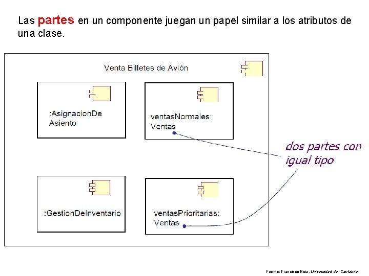 Las partes en un componente juegan un papel similar a los atributos de una