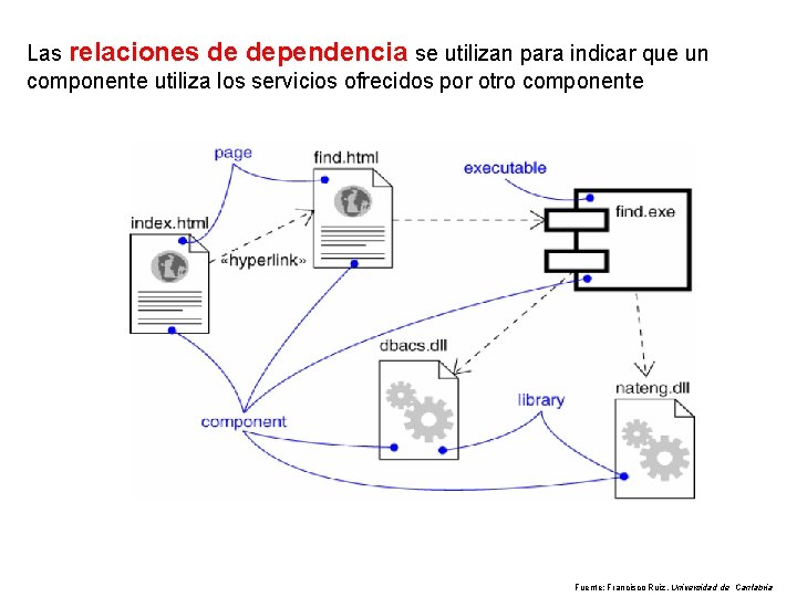 Las relaciones de dependencia se utilizan para indicar que un componente utiliza los servicios
