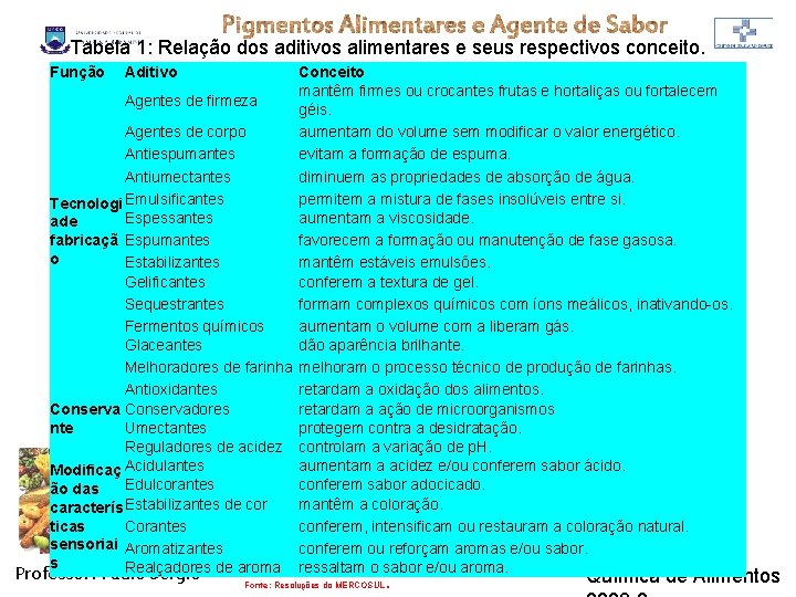 Tabela 1: Relação dos aditivos alimentares e seus respectivos conceito. Função Aditivo Conceito mantêm