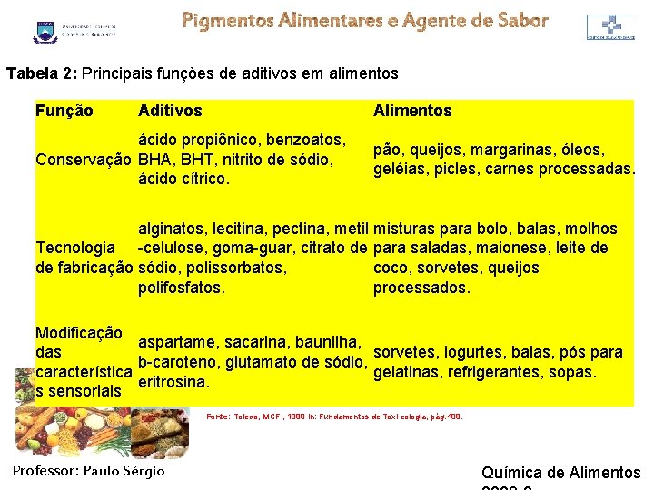 Tabela 2: Principais funçòes de aditivos em alimentos Função Aditivos Alimentos ácido propiônico, benzoatos,