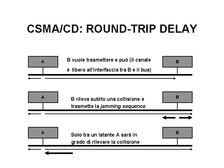 CSMA/CD: ROUND-TRIP DELAY A B vuole trasmettere e può (il canale B è libero