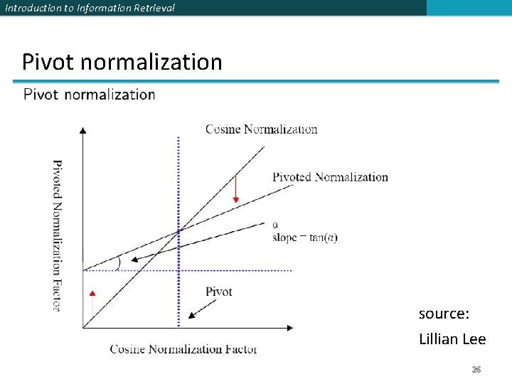 Introduction to Information Retrieval Pivot normalization source: Lillian Lee 26 Introduction to Information Retrieval Pivot normalization source: Lillian Lee 26
