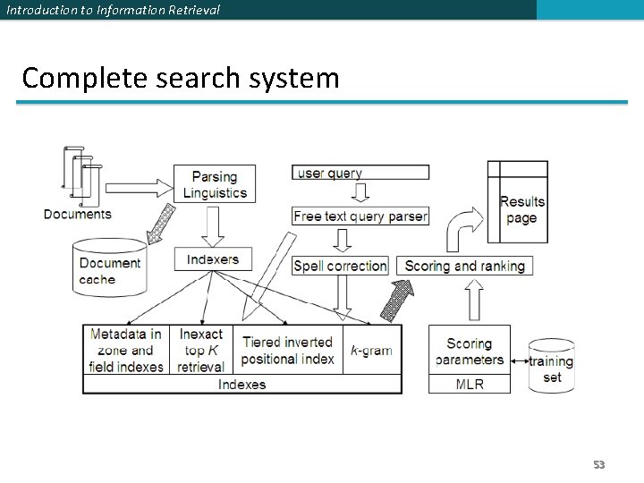 Introduction to Information Retrieval Complete search system 53 Introduction to Information Retrieval Complete search system 53