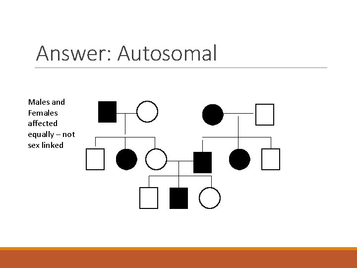 Answer: Autosomal Males and Females affected equally – not sex linked 