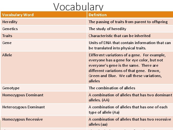 Vocabulary Word Vocabulary Definition Heredity The passing of traits from parent to offspring Genetics