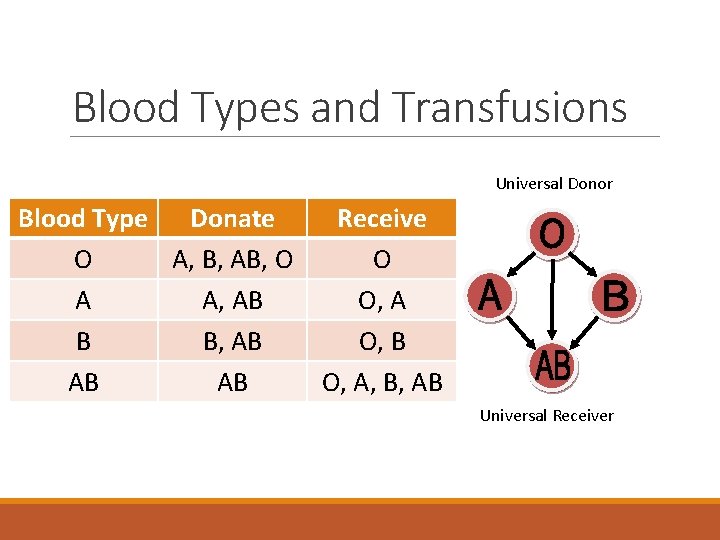 Blood Types and Transfusions Universal Donor Blood Type Donate O A, B, AB, O