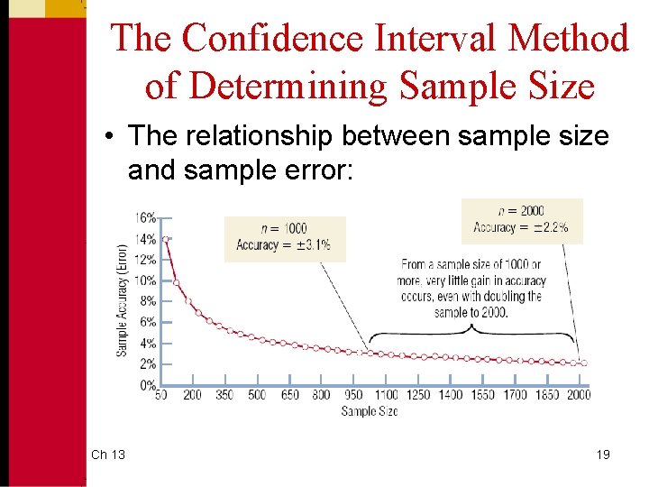 The Confidence Interval Method of Determining Sample Size • The relationship between sample size