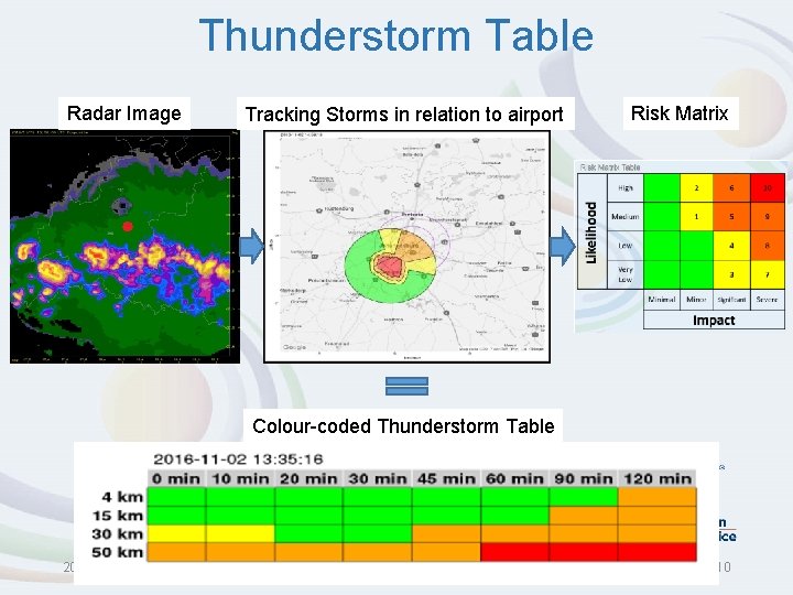 Thunderstorm Table Radar Image Tracking Storms in relation to airport Risk Matrix Colour-coded Thunderstorm