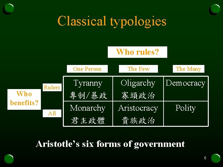 Classical typologies Who rules? One Person Who benefits? Rulers All Tyranny 專制/暴政 Monarchy 君主政體 Classical typologies Who rules? One Person Who benefits? Rulers All Tyranny 專制/暴政 Monarchy 君主政體