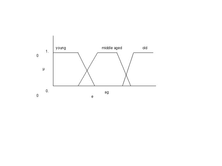 1. young middle aged 0 µ 0. 0 ag e old 