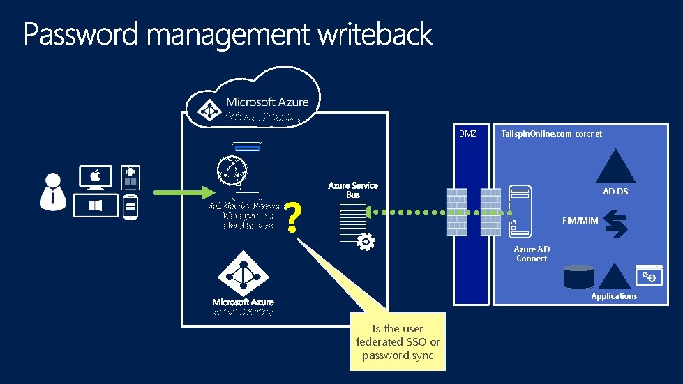 Active Directory DMZ Tailspin. Online. com corpnet AD DS ? Self-Service Password Management Cloud Active Directory DMZ Tailspin. Online. com corpnet AD DS ? Self-Service Password Management Cloud