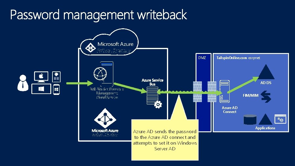 Active Directory DMZ Tailspin. Online. com corpnet AD DS Self-Service Password Management Cloud Service Active Directory DMZ Tailspin. Online. com corpnet AD DS Self-Service Password Management Cloud Service