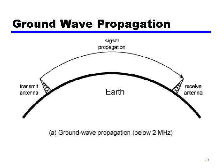 Ground Wave Propagation 17 