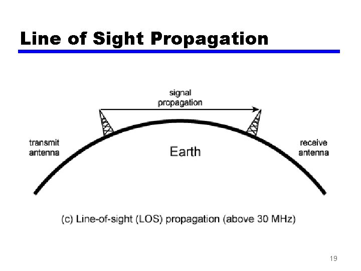 Line of Sight Propagation 19 