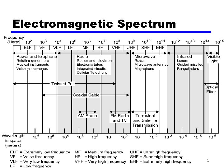 Electromagnetic Spectrum 3 