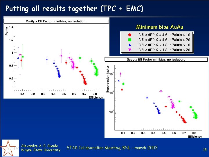 Putting all results together (TPC + EMC) Minimum bias Au. Au Alexandre A. P.