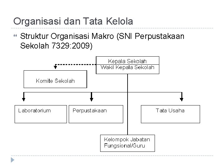 Organisasi dan Tata Kelola Struktur Organisasi Makro (SNI Perpustakaan Sekolah 7329: 2009) 