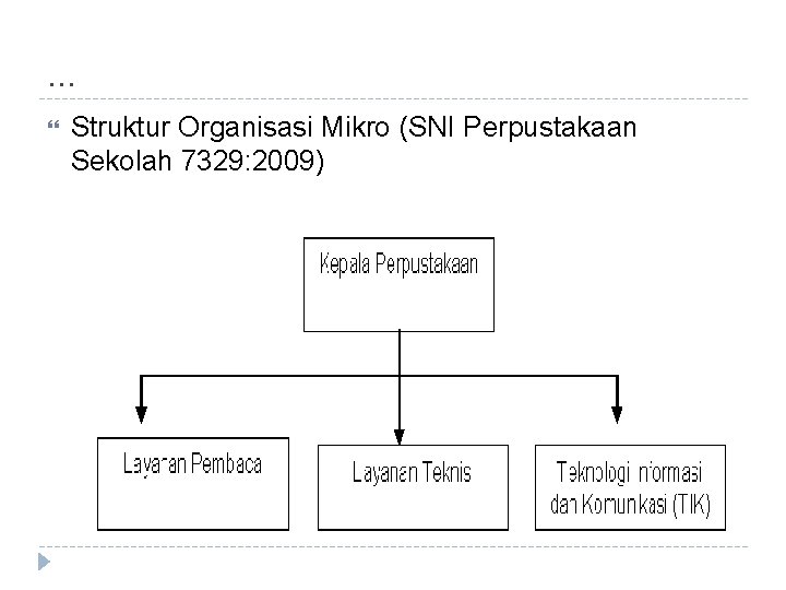 . . . Struktur Organisasi Mikro (SNI Perpustakaan Sekolah 7329: 2009) 