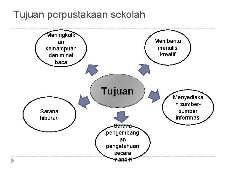 Tujuan perpustakaan sekolah Meningkatk an kemampuan dan minat baca Membantu menulis kreatif Tujuan Sarana