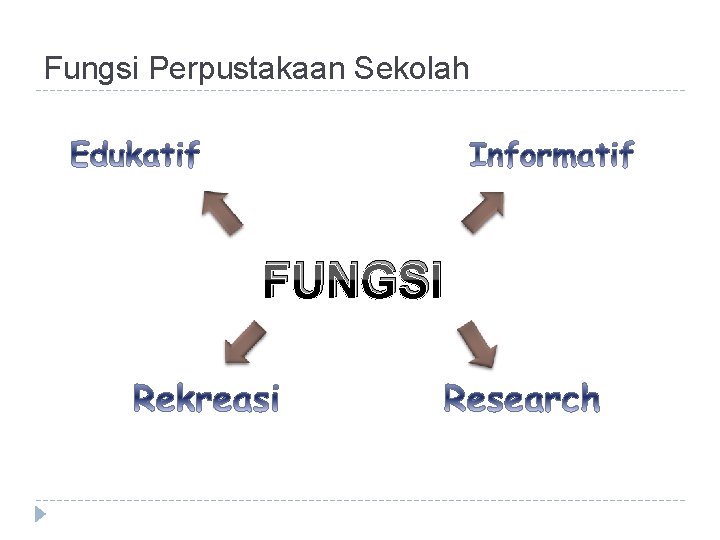 Fungsi Perpustakaan Sekolah FUNGSI 