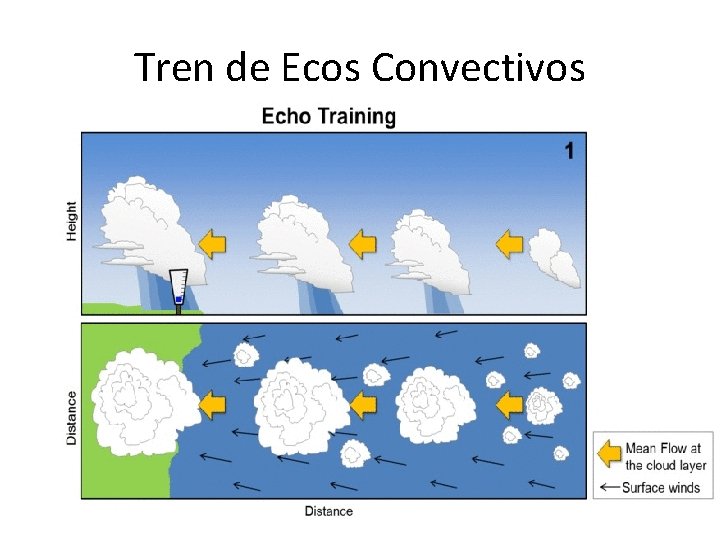 Tren de Ecos Convectivos 