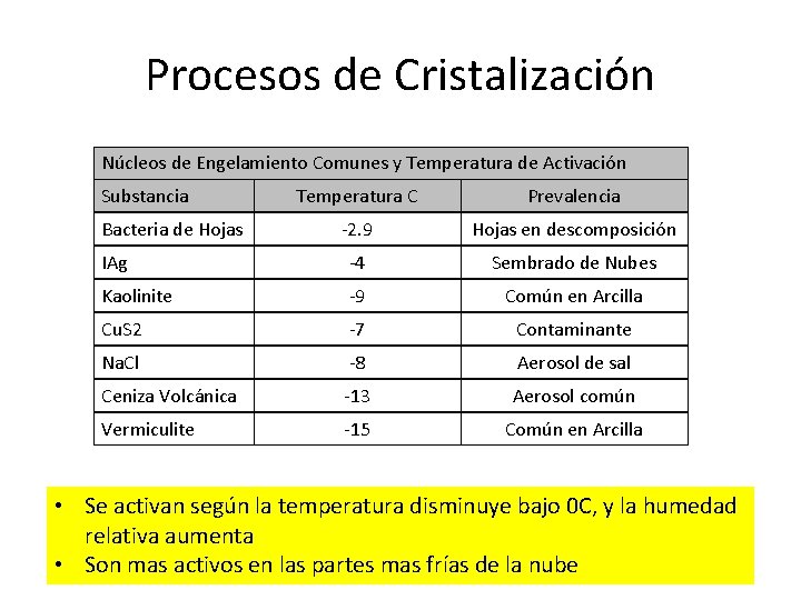 Procesos de Cristalización Núcleos de Engelamiento Comunes y Temperatura de Activación Substancia Temperatura C