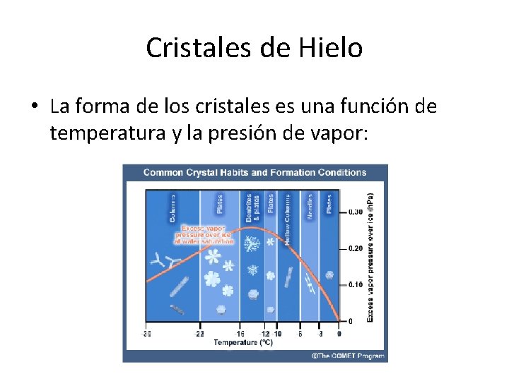 Cristales de Hielo • La forma de los cristales es una función de temperatura