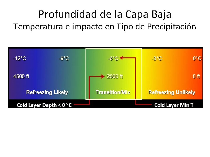 Profundidad de la Capa Baja Temperatura e impacto en Tipo de Precipitación 