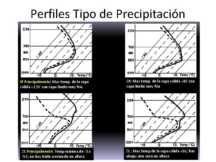 Perfiles Tipo de Precipitación IP Principalmente: Max temp. de la capa cálida +2. 5