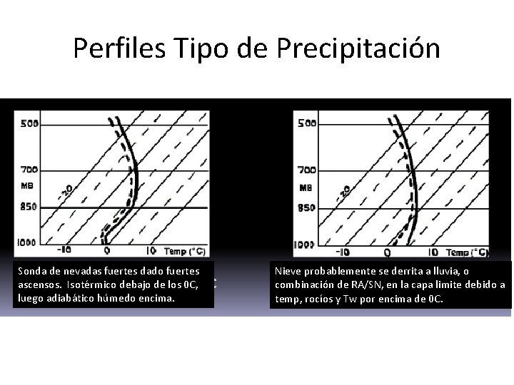 Perfiles Tipo de Precipitación Sonda de nevadas fuertes dado fuertes ascensos. Isotérmico debajo de