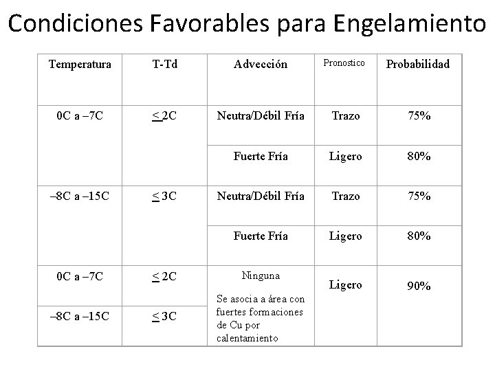 Condiciones Favorables para Engelamiento Temperatura T-Td Advección Pronostico Probabilidad 0 C a – 7